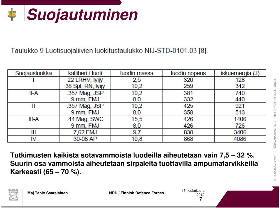 32 %. Suurin osa vammoista aiheutetaan