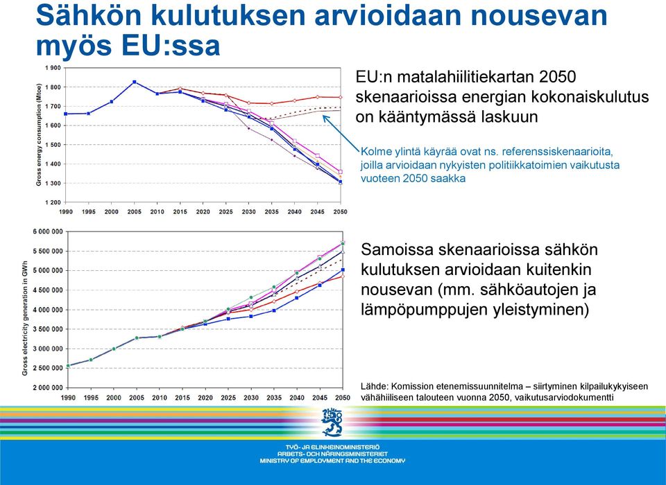 referenssiskenaarioita, joilla arvioidaan nykyisten politiikkatoimien vaikutusta vuoteen 2050 saakka Samoissa skenaarioissa sähkön