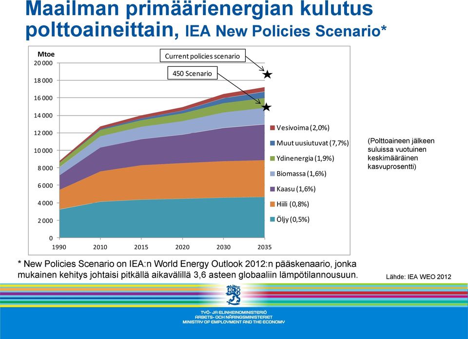 (0,5%) (Polttoaineen jälkeen suluissa vuotuinen keskimääräinen kasvuprosentti) 0 1990 2010 2015 2020 2030 2035 * New Policies Scenario on IEA:n
