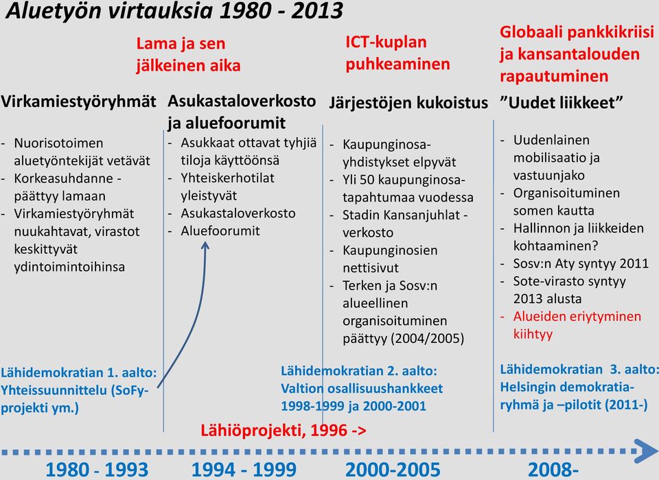 Järjestöjen kukoistus - Kaupunginosayhdistykset elpyvät - Yli 50 kaupunginosatapahtumaa vuodessa - Stadin Kansanjuhlat - verkosto - Kaupunginosien nettisivut - Terken ja Sosv:n alueellinen