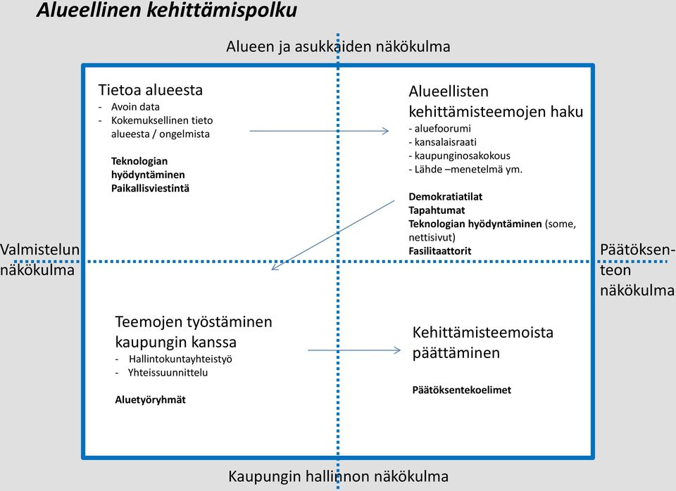 Päätöksenteon