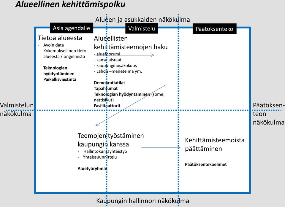 Valmistelu