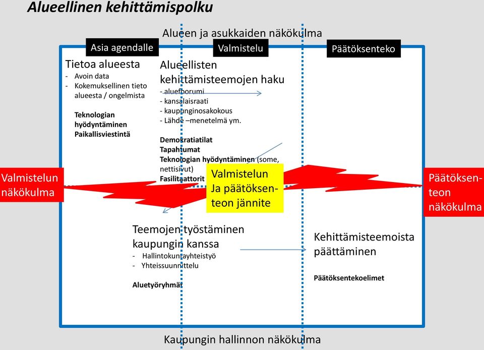 Päätöksenteko Ja päätöksenteon