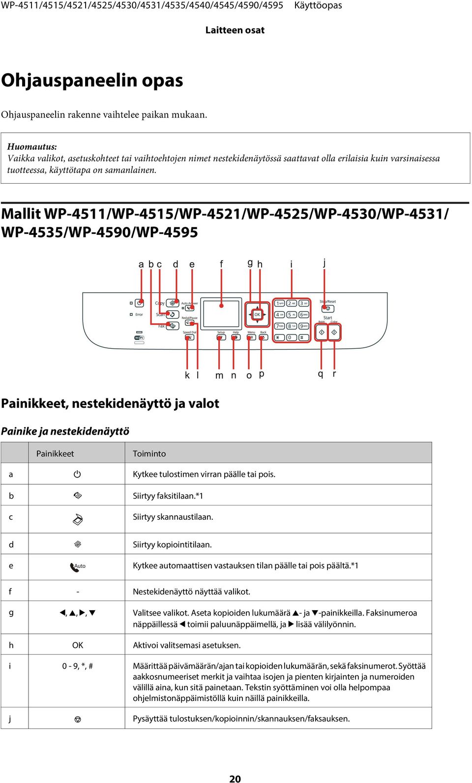 Mallit WP-4511/WP-4515/WP-4521/WP-4525/WP-4530/WP-4531/ WP-4535/WP-4590/WP-4595 Painikkeet, nestekidenäyttö ja valot Painike ja nestekidenäyttö Painikkeet Toiminto a P Kytkee tulostimen virran päälle