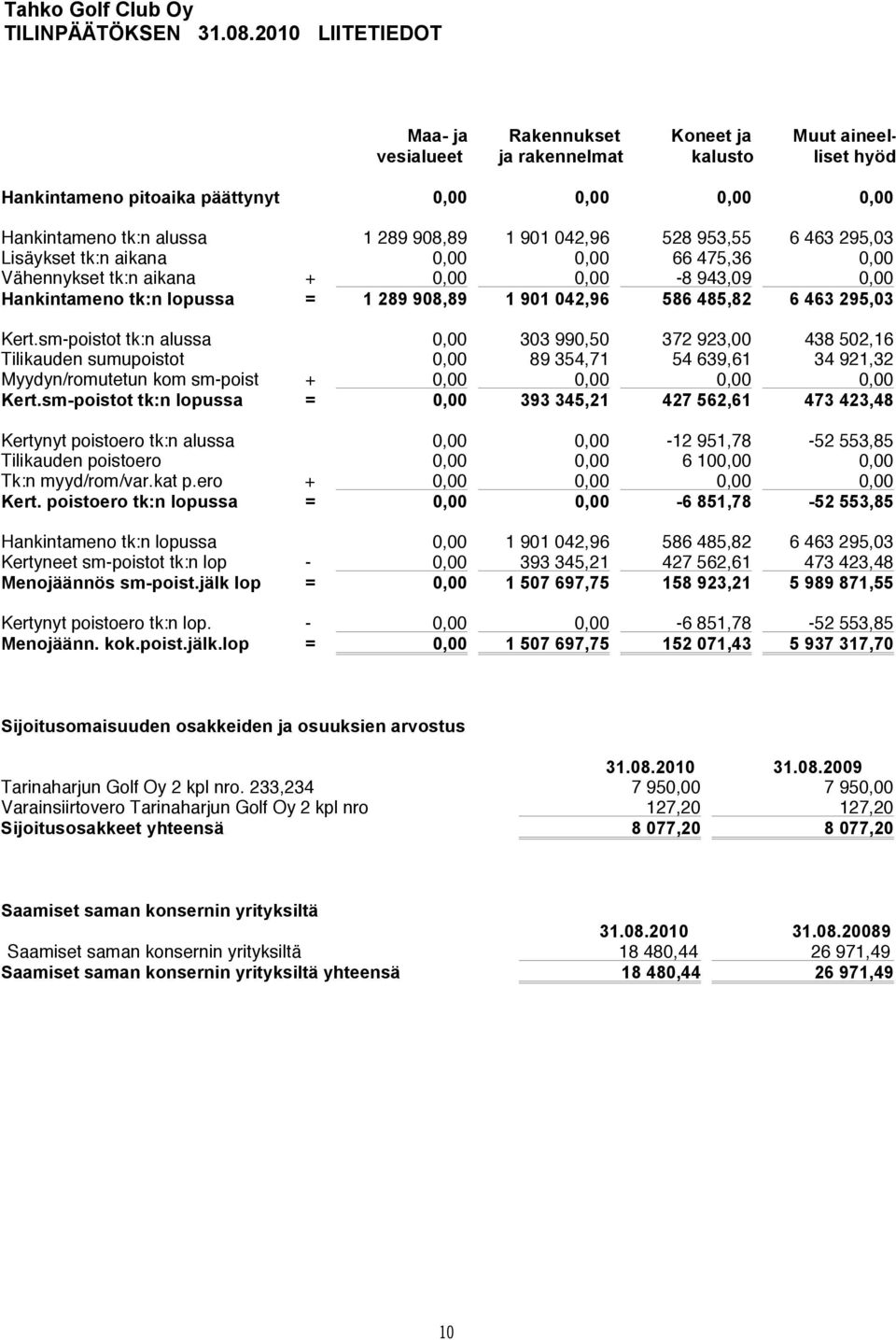 0,00 0,00-8 943,09 0,00 Hankintameno tk:n lopussa = 1 289 908,89 1 901 042,96 586 485,82 6 463 295,03 Kert.