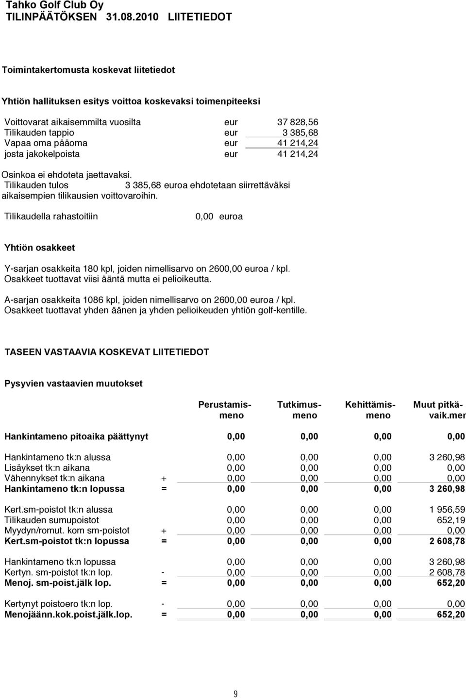 eur 41 214,24 josta jakokelpoista eur 41 214,24 Osinkoa ei ehdoteta jaettavaksi. Tilikauden tulos 3 385,68 euroa ehdotetaan siirrettäväksi aikaisempien tilikausien voittovaroihin.