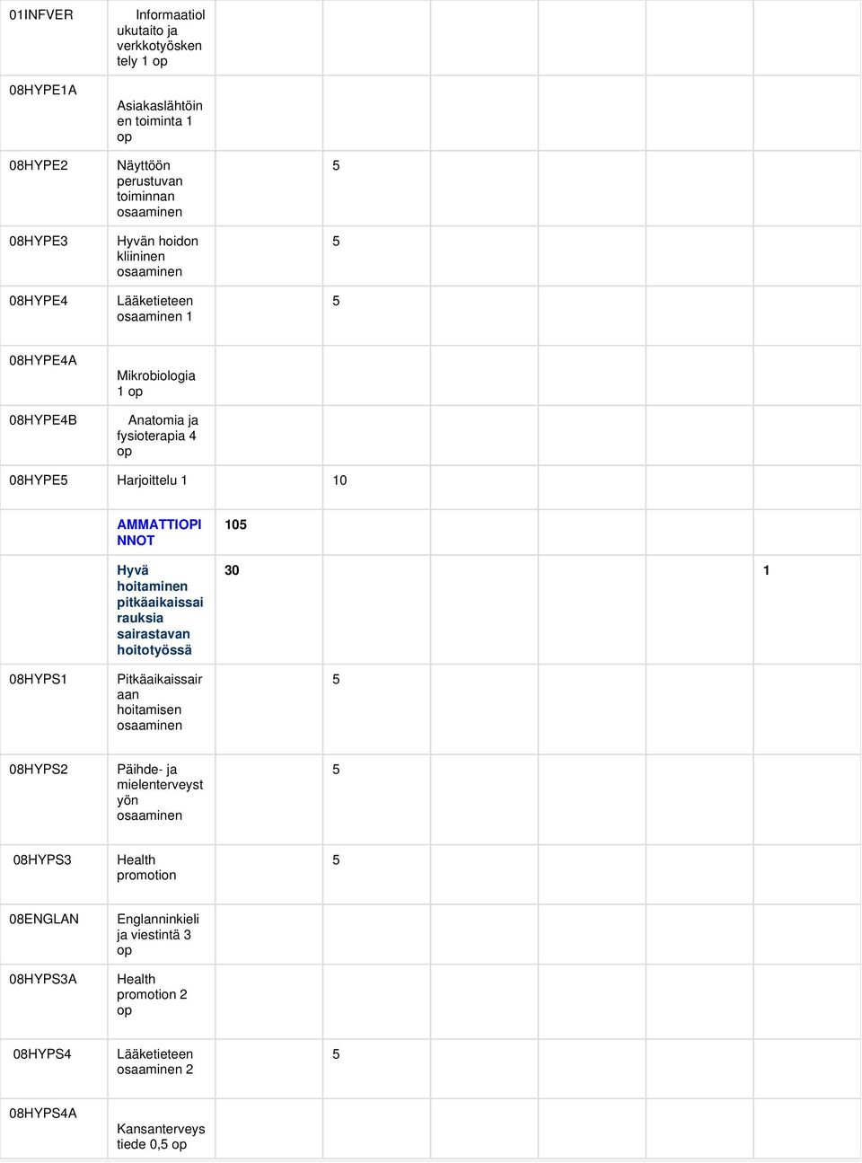 NNOT Hyvä hoitaminen pitkäaikaissai rauksia sairastavan hoitotyössä Pitkäaikaissair aan hoitamisen osaaminen 105 30 1 5 08HYPS2 Päihde- ja mielenterveyst yön osaaminen 5