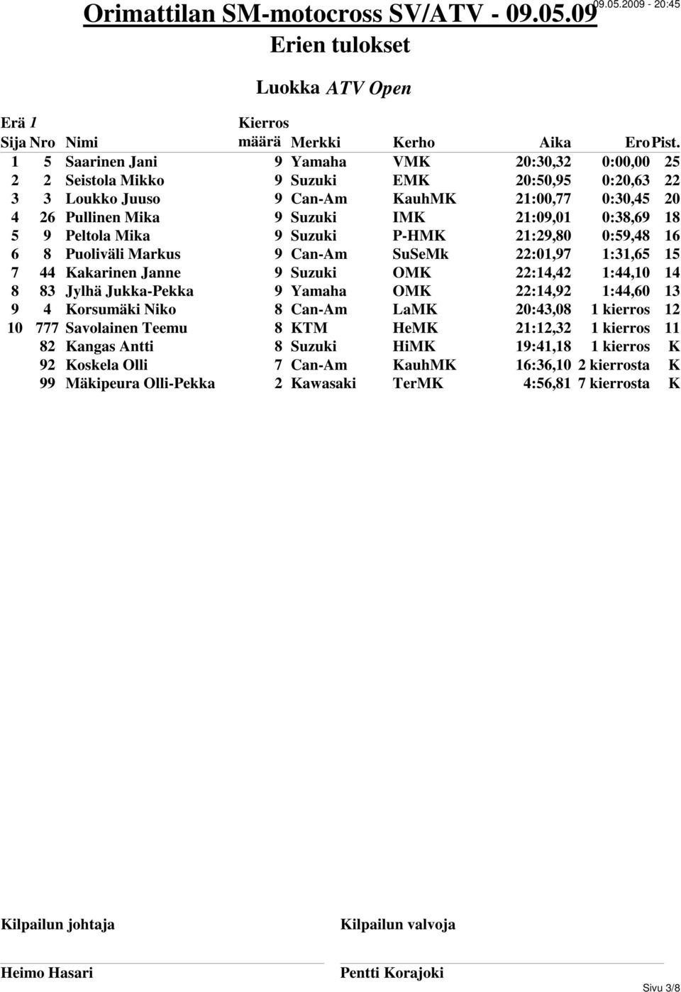 Suzuki OMK 22:14,42 1:44,10 14 8 83 Jylhä Jukka-Pekka 9 Yamaha OMK 22:14,92 1:44,60 13 9 4 Korsumäki Niko 8 Can-Am LaMK 20:43,08 1 kierros 12 10 777 Savolainen Teemu 8 KTM HeMK