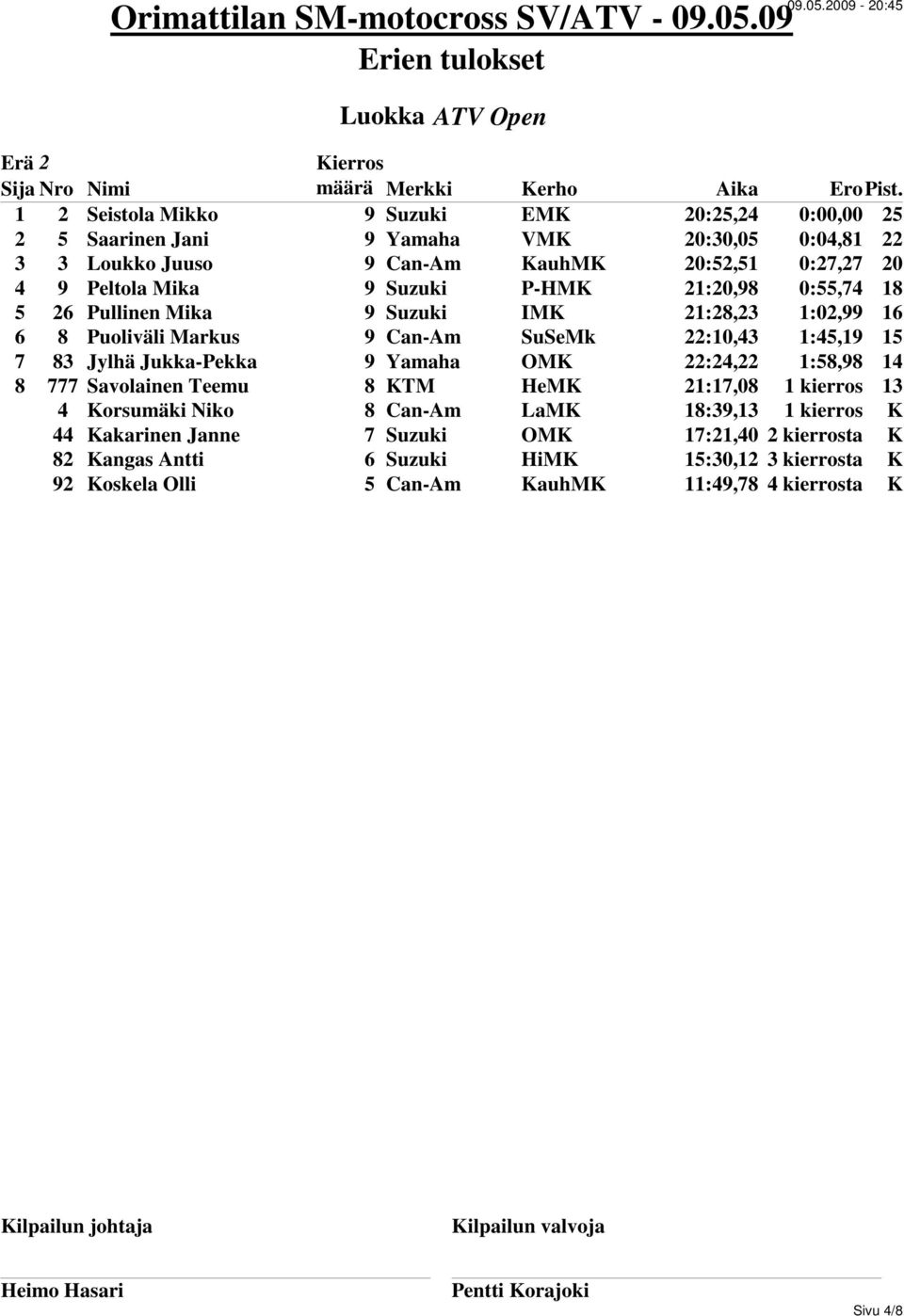 15 7 83 Jylhä Jukka-Pekka 9 Yamaha OMK 22:24,22 1:58,98 14 8 777 Savolainen Teemu 8 KTM HeMK 21:17,08 1 kierros 13 4 Korsumäki Niko 8 Can-Am LaMK 18:39,13 1 kierros K