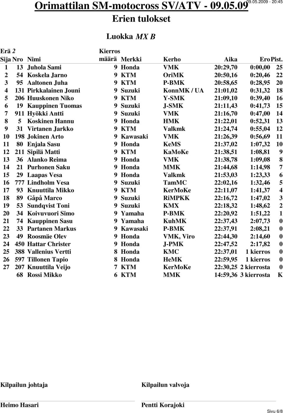 14 8 5 Koskinen Hannu 9 Honda HMK 21:22,01 0:52,31 13 9 31 Virtanen Jarkko 9 KTM Valkmk 21:24,74 0:55,04 12 10 198 Jokinen Arto 9 Kawasaki VMK 21:26,39 0:56,69 11 11 80 Enjala Sasu 9 Honda KeMS