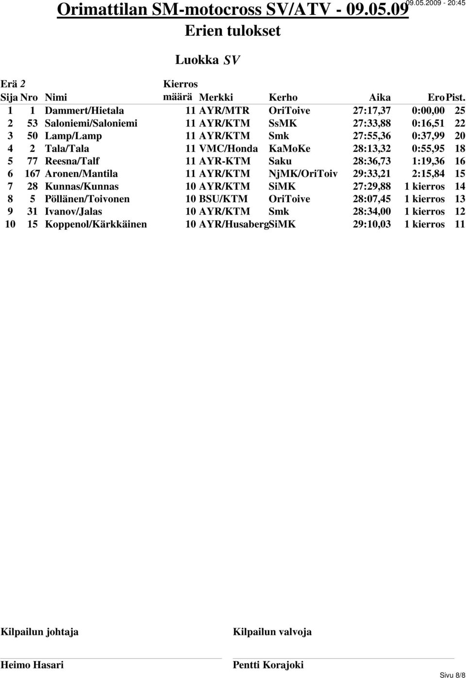 Aronen/Mantila 11 AYR/KTM NjMK/OriToiv 29:33,21 2:15,84 15 7 28 Kunnas/Kunnas 10 AYR/KTM SiMK 27:29,88 1 kierros 14 8 5 Pöllänen/Toivonen 10 BSU/KTM