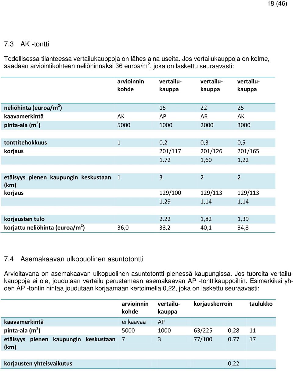 15 22 25 kaavamerkintä AK AP AR AK pinta-ala (m 2 ) 5000 1000 2000 3000 tonttitehokkuus 1 0,2 0,3 0,5 korjaus 201/117 201/126 201/165 1,72 1,60 1,22 etäisyys pienen kaupungin keskustaan 1 3 2 2 (km)