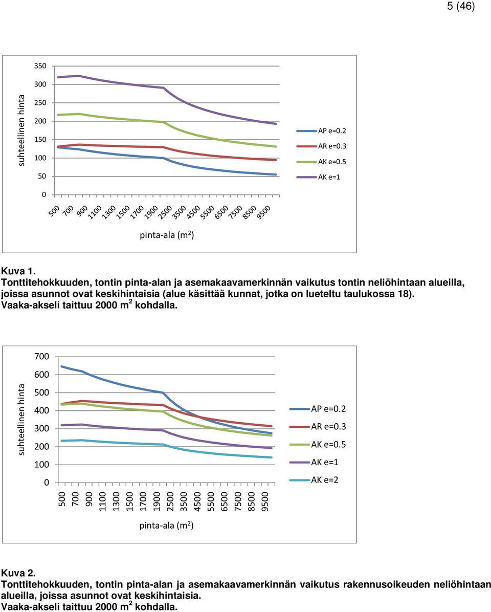 taulukossa 18). Vaaka-akseli taittuu 2000 m 2 kohdalla.