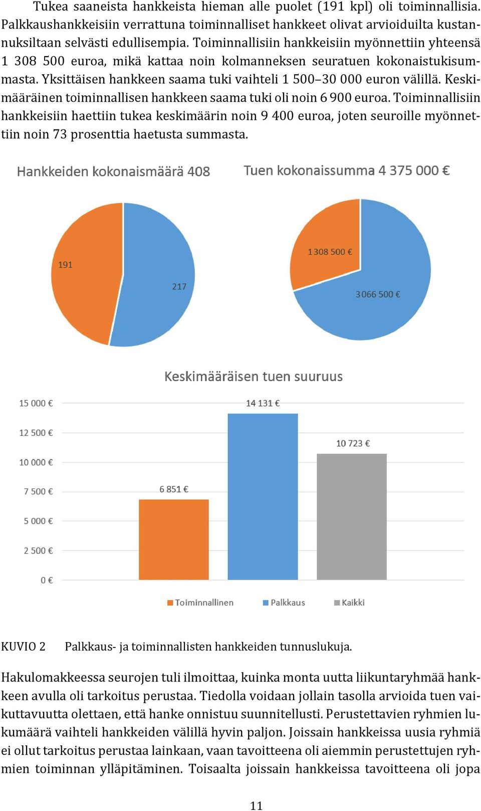 Keskimääräinen toiminnallisen hankkeen saama tuki oli noin 6 900 euroa.