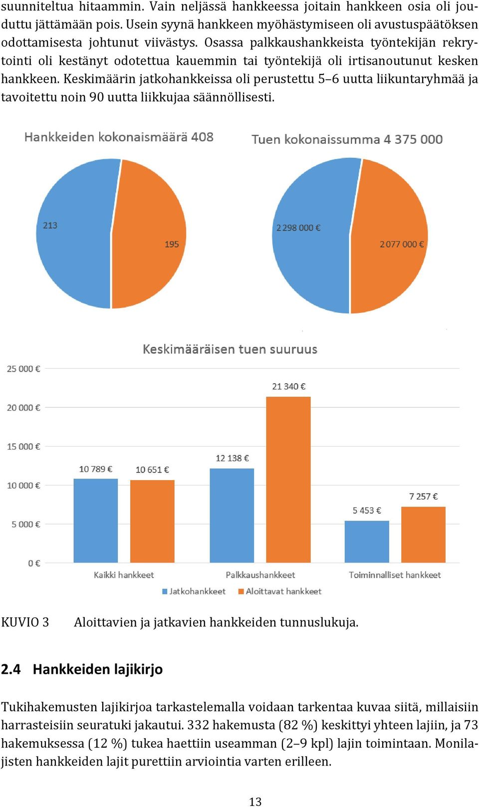 Keskimäärin jatkohankkeissa oli perustettu 5 6 uutta liikuntaryhmää ja tavoitettu noin 90 uutta liikkujaa säännöllisesti. KUVIO 3 Aloittavien ja jatkavien hankkeiden tunnuslukuja. 2.