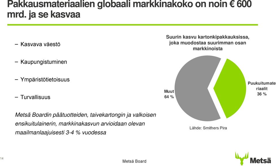 markkinoista Kaupungistuminen Ympäristötietoisuus Turvallisuus Muut 64 % Puukuitumate riaalit 36 % Metsä