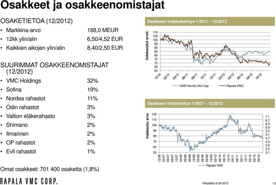 Indeksoitu arvo Osakkeen indeksikehitys 1/2011 12/2012 110 105 100 95 90 85 80 75 70 65 60 120 110 100 90 80 70 60 50 OMX Nordic Mid Cap Osakkeen hintakehitys 1/2007 12/2012 12/06 03/07 06/07 09/07