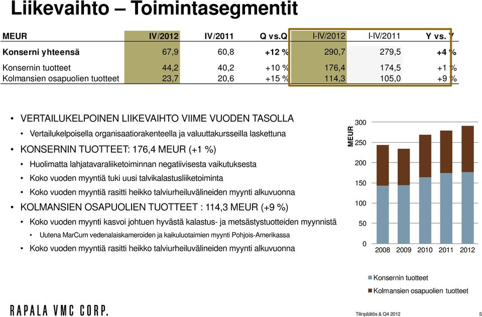 VIIME VUODEN TASOLLA Vertailukelpoisella organisaatiorakenteella ja valuuttakursseilla laskettuna KONSERNIN TUOTTEET: 176,4 MEUR (+1 %) Huolimatta lahjatavaraliiketoiminnan negatiivisesta