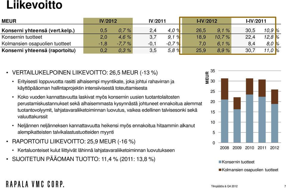 (raportoitu) 0,2 0,3 % 3,5 5,8 % 25,9 8,9 % 30,7 11,0 % VERTAILUKELPOINEN LIIKEVOITTO: 26,5 MEUR (-13 %) Erityisesti loppuvuotta rasitti alhaisempi myyntikate, joka johtui rahavirran ja käyttöpääoman