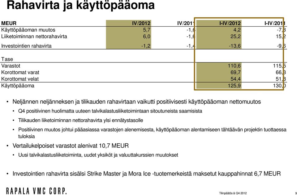 Q4 positiivinen huolimatta uuteen talvikalastusliiketoimintaan sitoutuneista saamisista Tilikauden liiketoiminnan nettorahavirta ylsi ennätystasolle Positiivinen muutos johtui pääasiassa varastojen