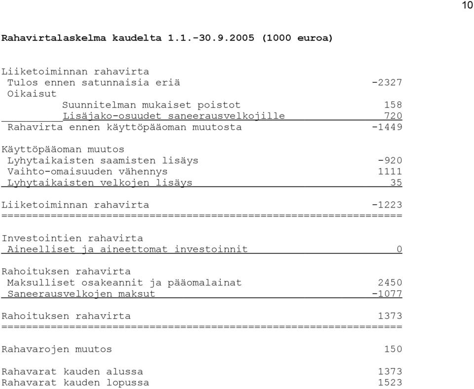 muutosta -1449 Käyttöpääoman muutos Lyhytaikaisten saamisten lisäys -920 Vaihto-omaisuuden vähennys 1111 Lyhytaikaisten velkojen lisäys 35 Liiketoiminnan rahavirta -1223