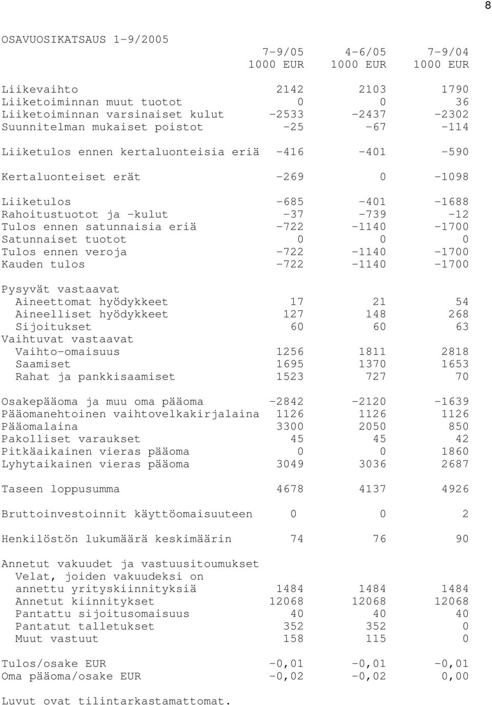 satunnaisia eriä -722-1140 -1700 Satunnaiset tuotot 0 0 0 Tulos ennen veroja -722-1140 -1700 Kauden tulos -722-1140 -1700 Pysyvät vastaavat Aineettomat hyödykkeet 17 21 54 Aineelliset hyödykkeet 127