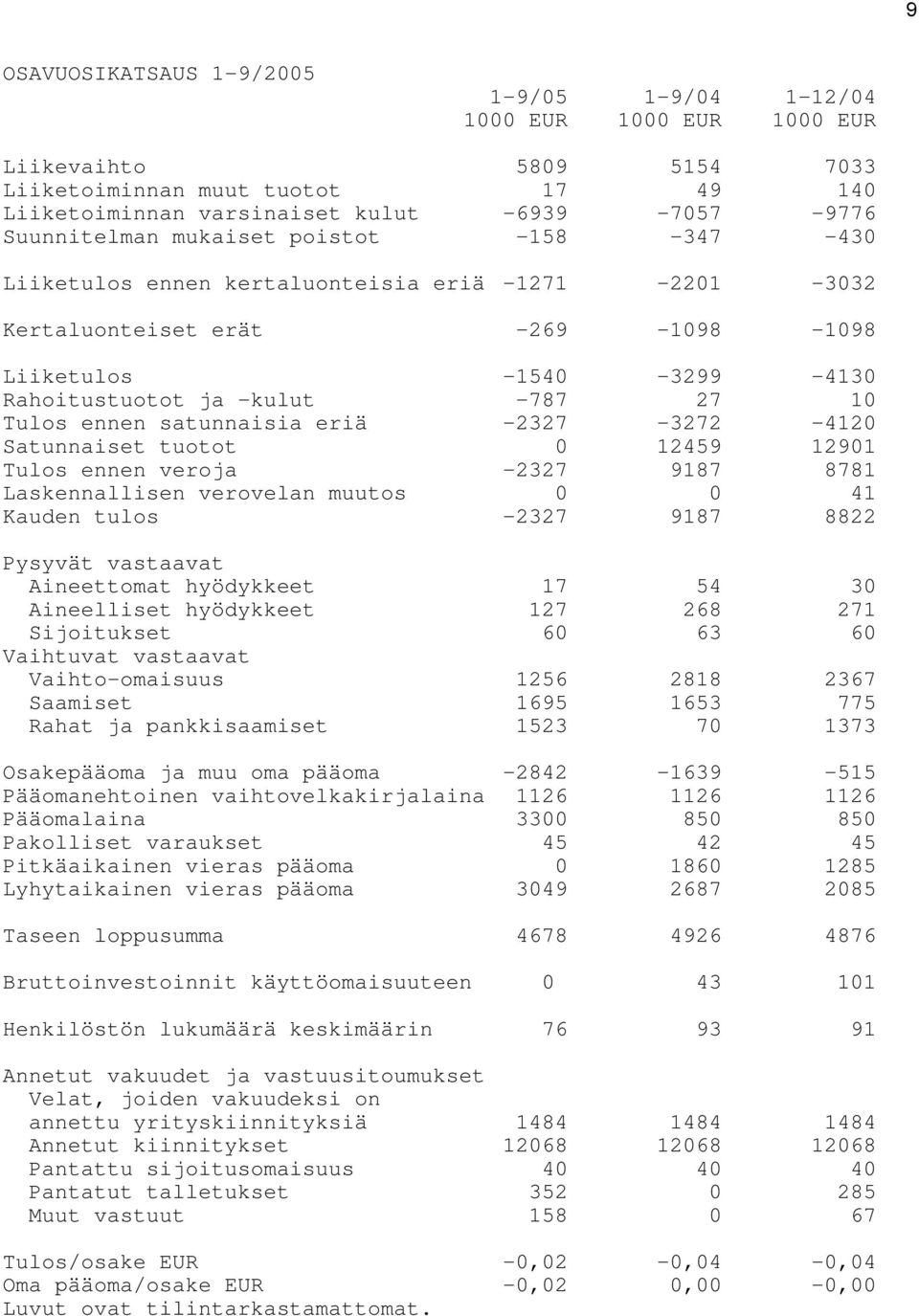 Tulos ennen satunnaisia eriä -2327-3272 -4120 Satunnaiset tuotot 0 12459 12901 Tulos ennen veroja -2327 9187 8781 Laskennallisen verovelan muutos 0 0 41 Kauden tulos -2327 9187 8822 Pysyvät vastaavat