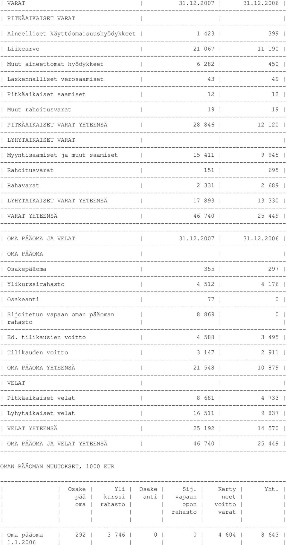 2006 PITKÄAIKAISET VARAT Aineelliset käyttöomaisuushyödykkeet 1 423 399 Liikearvo 21 067 11 190 Muut aineettomat hyödykkeet 6 282 450 Laskennalliset verosaamiset 43 49 Pitkäaikaiset saamiset 12 12