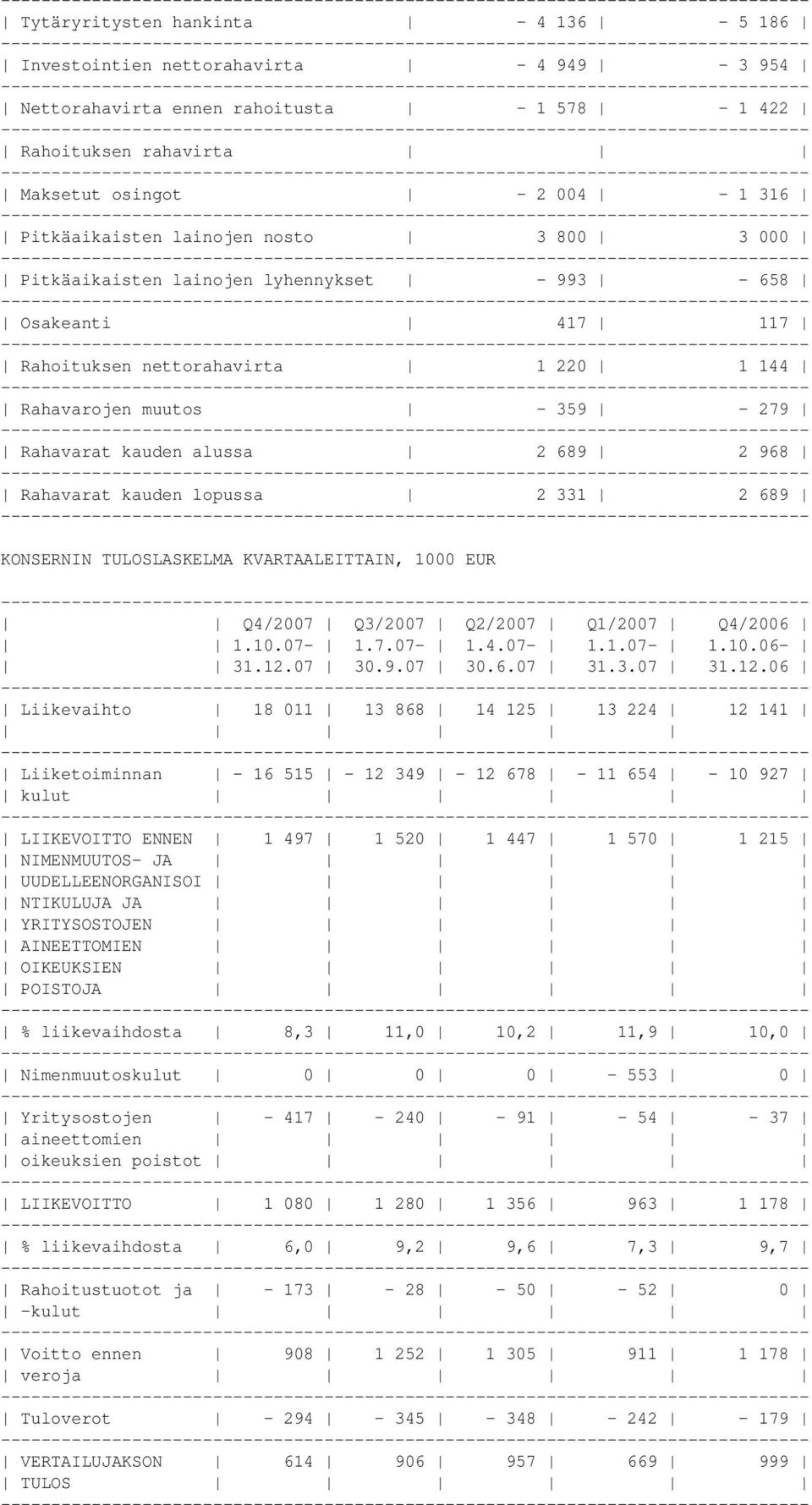 Rahavarat kauden lopussa 2 331 2 689 KONSERNIN TULOSLASKELMA KVARTAALEITTAIN, 1000 EUR Q4/2007 Q3/2007 Q2/2007 Q1/2007 Q4/2006 1.10.07-1.7.07-1.4.07-1.1.07-1.10.06-31.12.