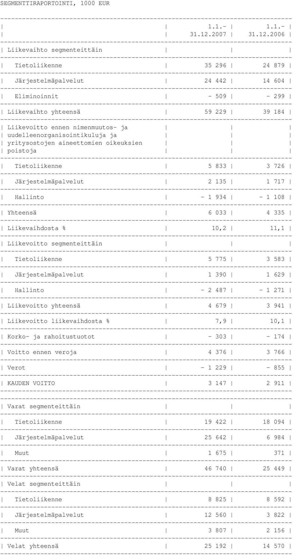 2006 Liikevaihto segmenteittäin Tietoliikenne 35 296 24 879 Järjestelmäpalvelut 24 442 14 604 Eliminoinnit - 509-299 Liikevaihto yhteensä 59 229 39 184 Liikevoitto ennen nimenmuutos- ja