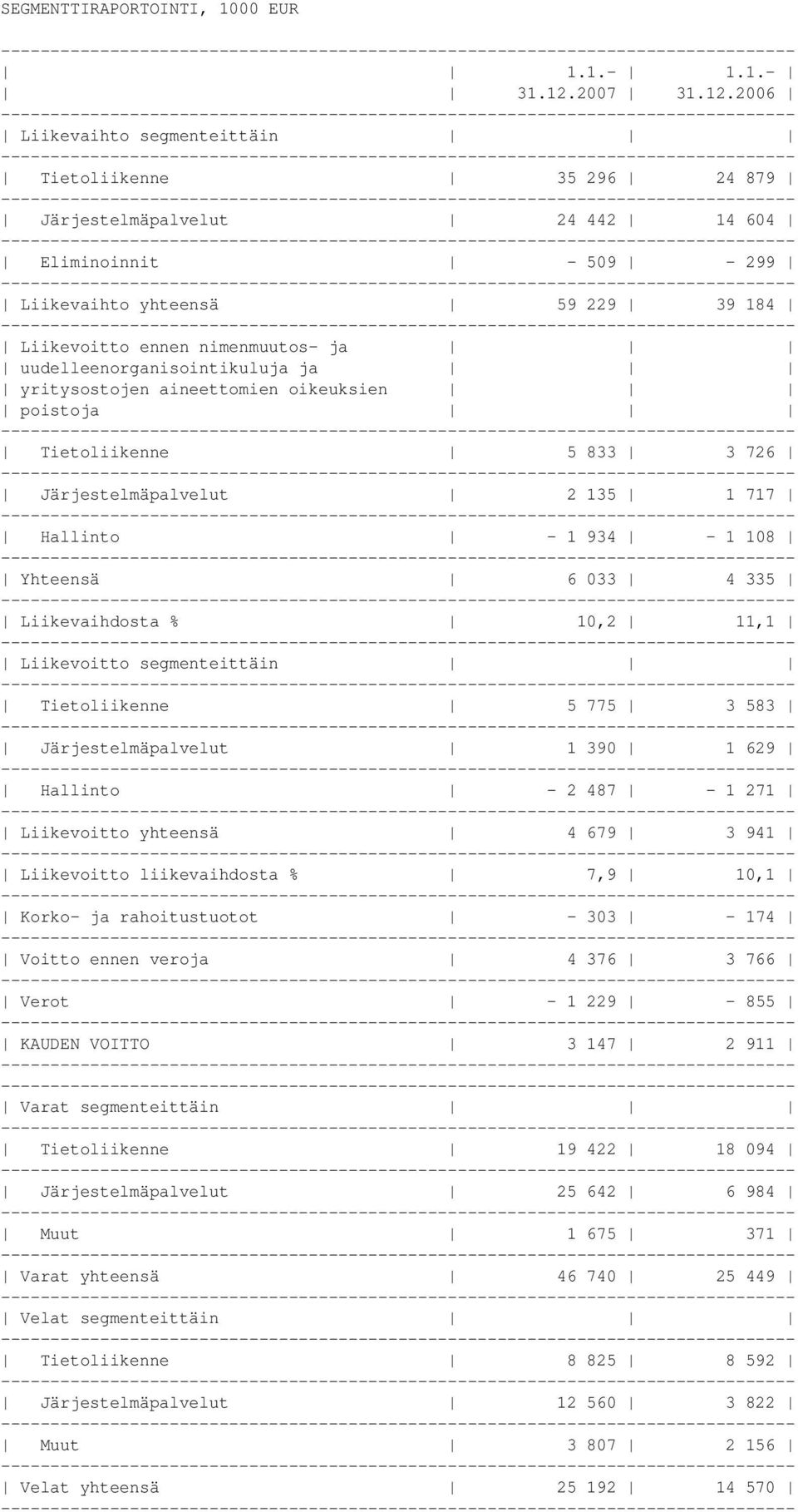 2006 Liikevaihto segmenteittäin Tietoliikenne 35 296 24 879 Järjestelmäpalvelut 24 442 14 604 Eliminoinnit - 509-299 Liikevaihto yhteensä 59 229 39 184 Liikevoitto ennen nimenmuutos- ja