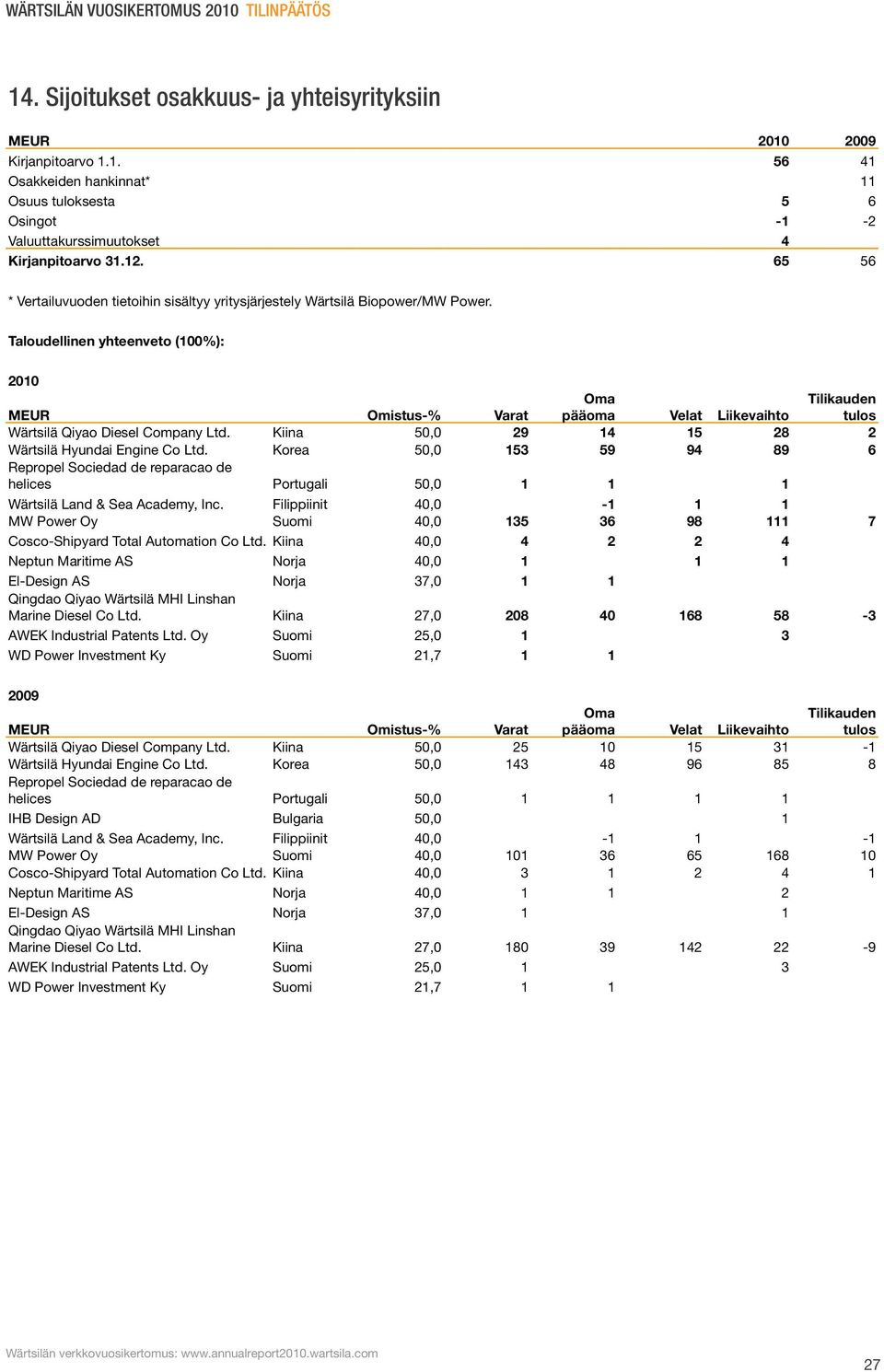 Taloudellinen yhteenveto (100%): 2010 MEUR Omistus-% Varat Oma pääoma Velat Liikevaihto Tilikauden tulos Wärtsilä Qiyao Diesel Company Ltd. Kiina 50,0 29 14 15 28 2 Wärtsilä Hyundai Engine Co Ltd.