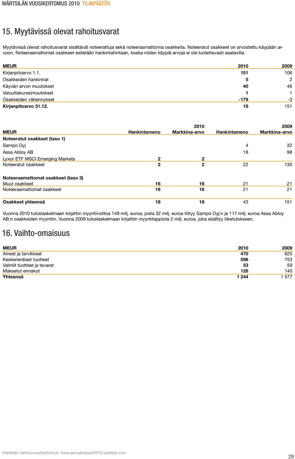 1. 151 106 Osakkeiden hankinnat 5 2 Käyvän arvon muutokset 40 46 Valuuttakurssimuutokset 1 1 Osakkeiden vähennykset -179-3 Kirjanpitoarvo 31.12.