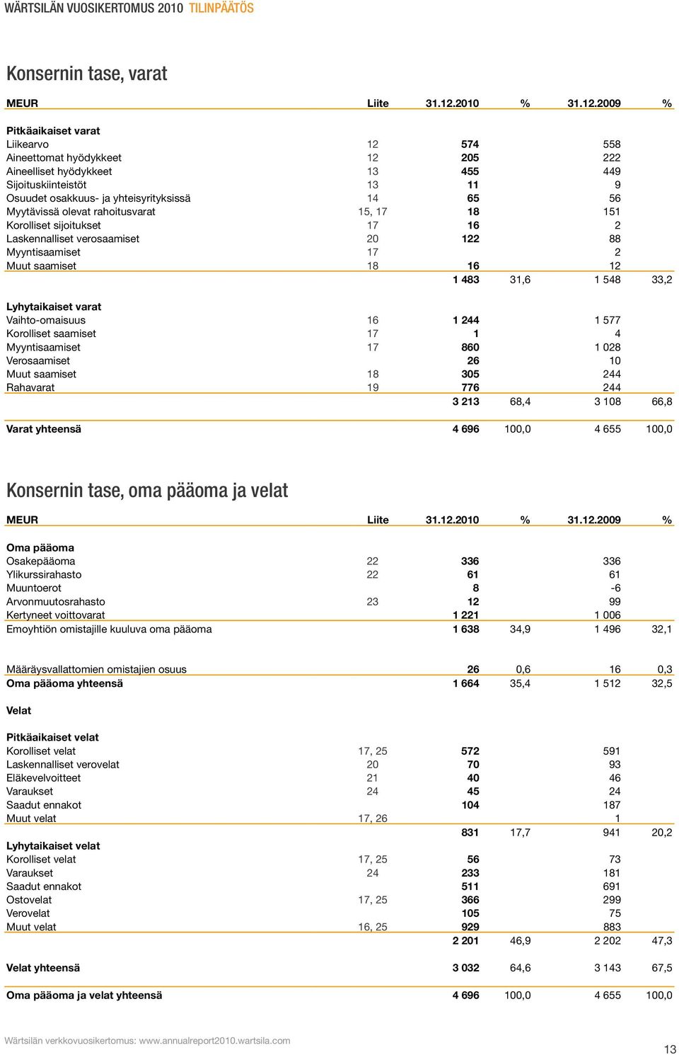 2009 % Pitkäaikaiset varat Liikearvo 12 574 558 Aineettomat hyödykkeet 12 205 222 Aineelliset hyödykkeet 13 455 449 Sijoituskiinteistöt 13 11 9 Osuudet osakkuus- ja yhteisyrityksissä 14 65 56