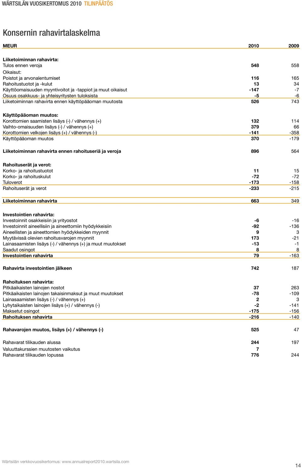 vähennys (+) 132 114 Vaihto-omaisuuden lisäys (-) / vähennys (+) 379 66 Korottomien velkojen lisäys (+) / vähennys (-) -141-358 Käyttöpääoman muutos 370-179 Liiketoiminnan rahavirta ennen