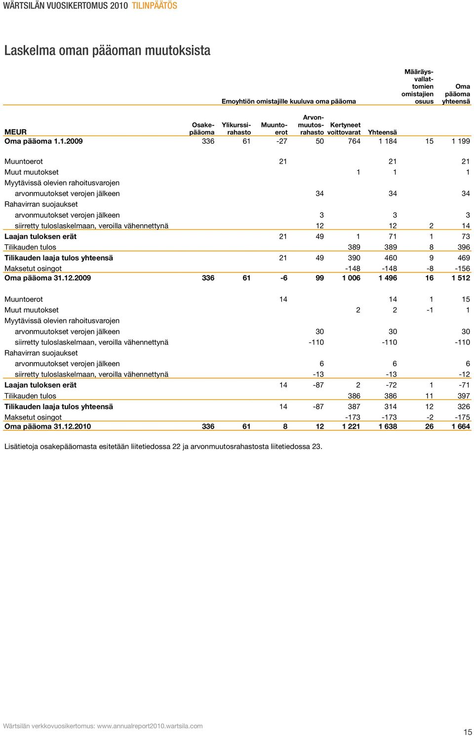 1.2009 336 61-27 50 764 1 184 15 1 199 Muuntoerot 21 21 21 Muut muutokset 1 1 1 Myytävissä olevien rahoitusvarojen arvonmuutokset verojen jälkeen 34 34 34 Rahavirran suojaukset arvonmuutokset verojen