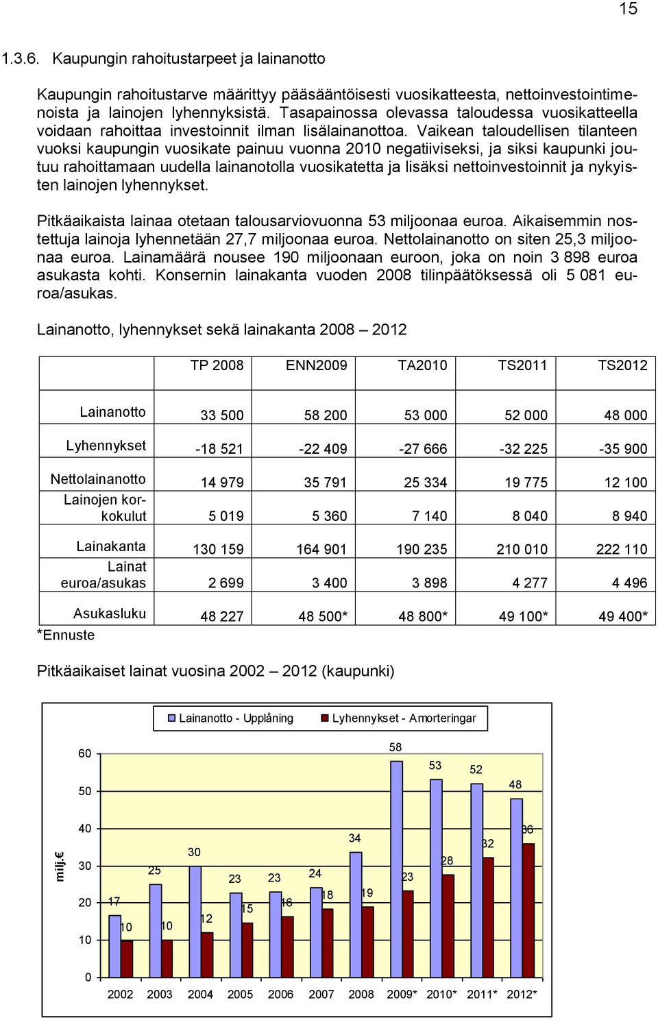 Vaikean taloudellisen tilanteen vuoksi kaupungin vuosikate painuu vuonna 2010 negatiiviseksi, ja siksi kaupunki joutuu rahoittamaan uudella lainanotolla vuosikatetta ja lisäksi nettoinvestoinnit ja