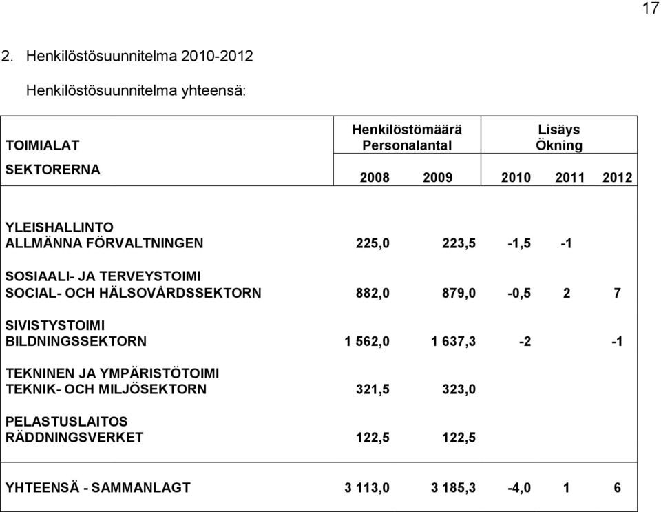 SOCIAL- OCH HÄLSOVÅRDSSEKTORN 882,0 879,0-0,5 2 7 SIVISTYSTOIMI BILDNINGSSEKTORN 1 562,0 1 637,3-2 -1 TEKNINEN JA