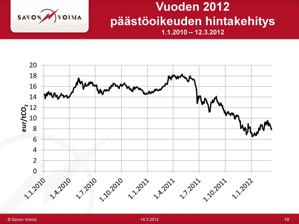 hintakehitys 1.1.2010 12.