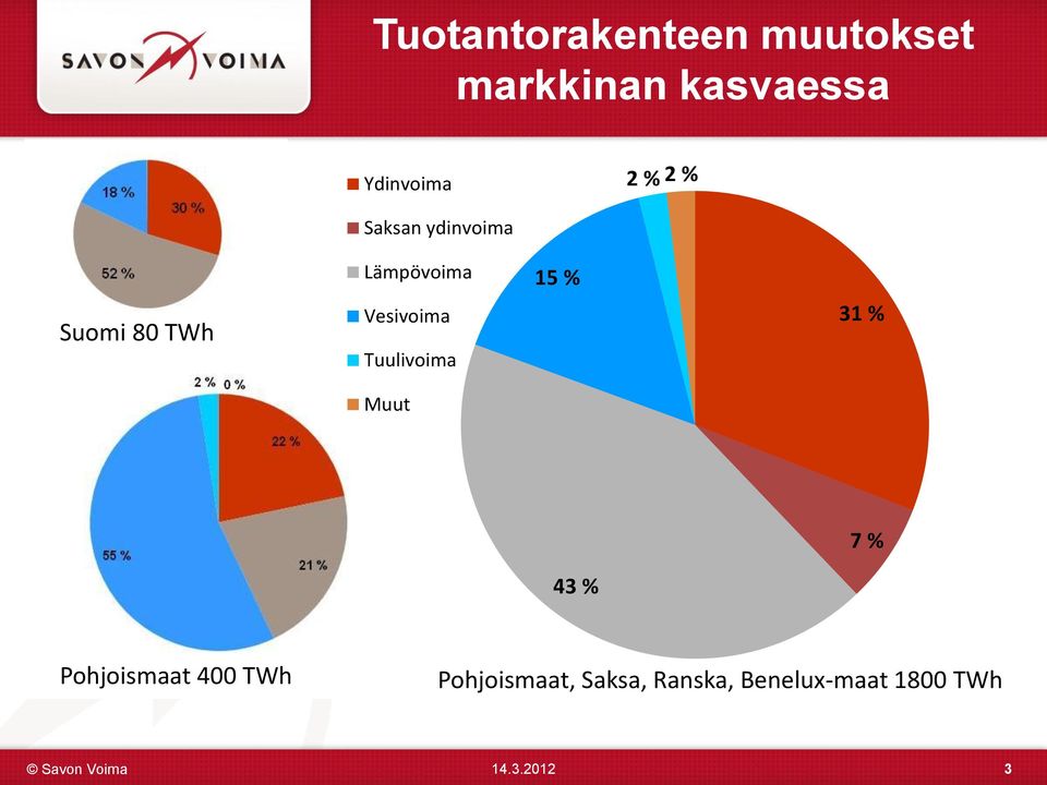 Tuulivoima Muut 15 % 31 % 43 % 7 % Pohjoismaat 400 TWh