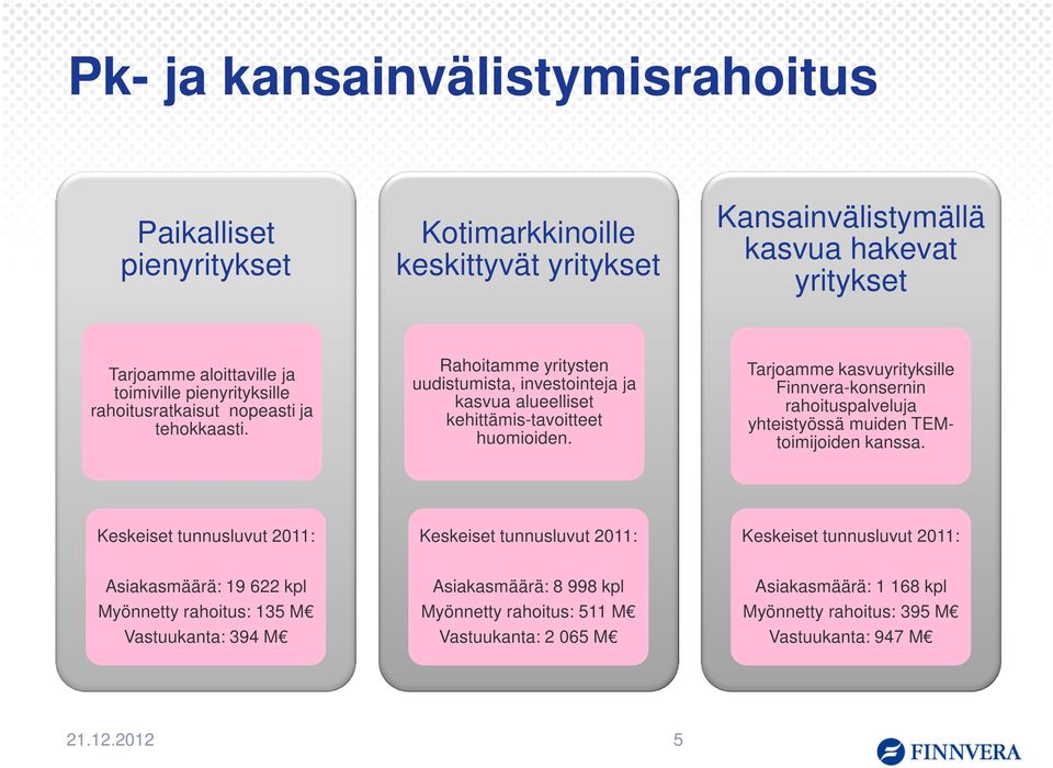 Tarjoamme kasvuyrityksille Finnvera-konsernin rahoituspalveluja yhteistyössä muiden TEMtoimijoiden kanssa.