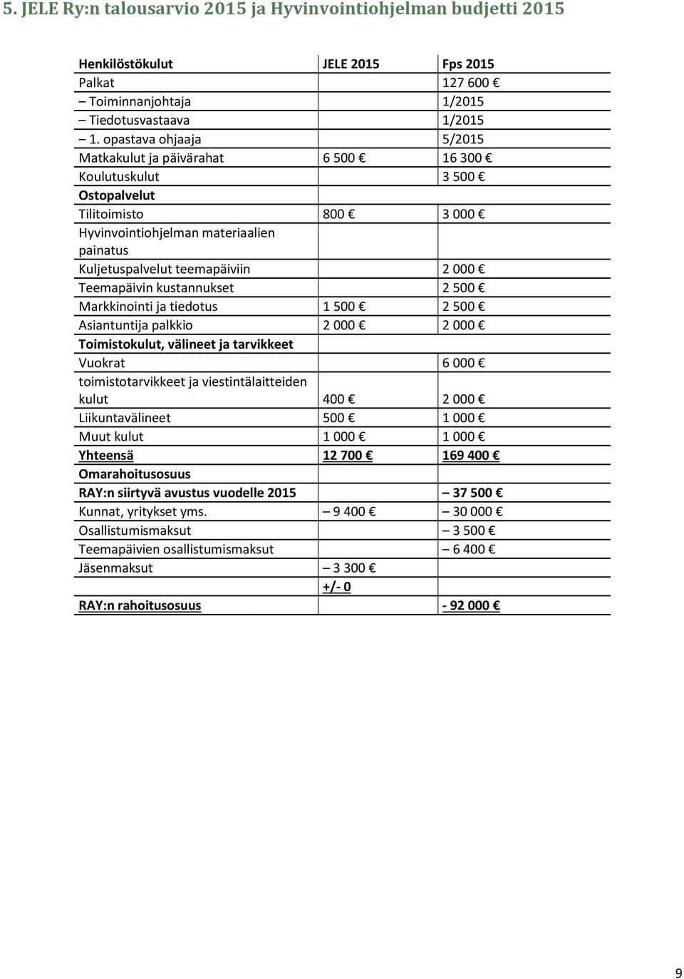 Teemapäivin kustannukset 2 500 Markkinointi ja tiedotus 1 500 2 500 Asiantuntija palkkio 2 000 2 000 Toimistokulut, välineet ja tarvikkeet Vuokrat 6 000 toimistotarvikkeet ja viestintälaitteiden