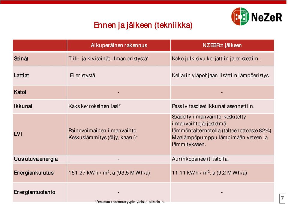 LVI Painovoimainen ilmanvaihto Keskuslämmitys (öljy, kaasu)* Säädelty ilmanvaihto, keskitetty ilmanvaihtojärjestelmä lämmöntalteenotolla (talteenottoaste 82%).