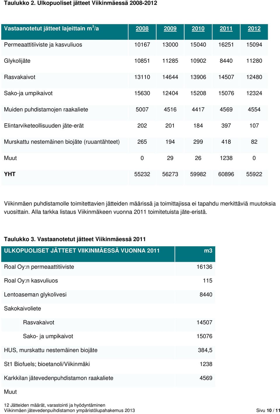 10902 8440 11280 Rasvakaivot 13110 14644 13906 14507 12480 Sako-ja umpikaivot 15630 12404 15208 15076 12324 Muiden puhdistamojen raakaliete 5007 4516 4417 4569 4554 Elintarviketeollisuuden jäte-erät