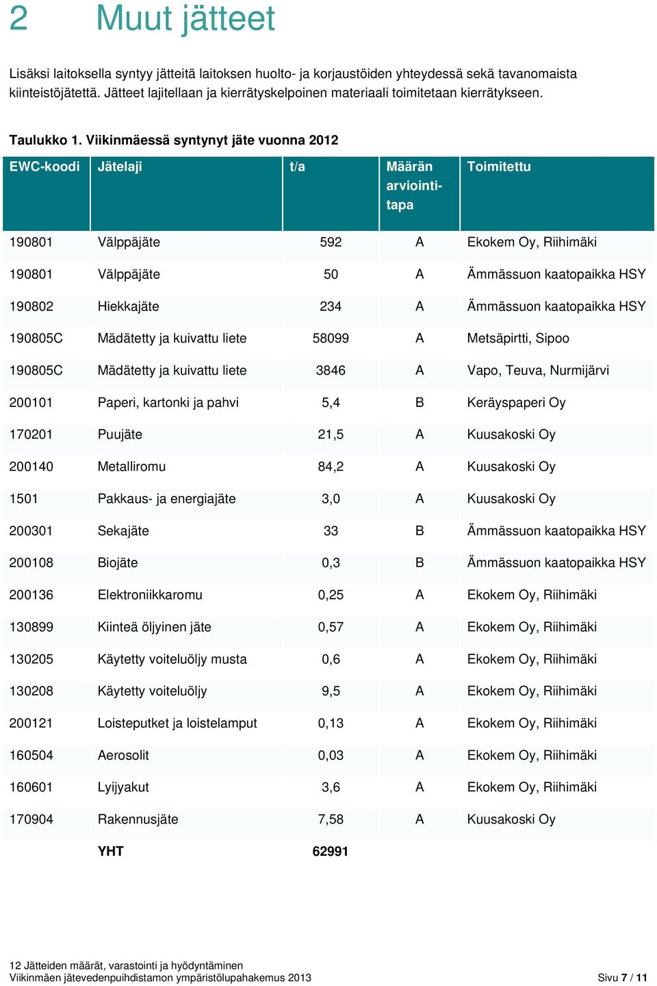 Viikinmäessä syntynyt jäte vuonna 2012 EWC-koodi Jätelaji t/a Määrän arviointitapa Toimitettu 190801 Välppäjäte 592 A Ekokem Oy, Riihimäki 190801 Välppäjäte 50 A Ämmässuon kaatopaikka HSY 190802