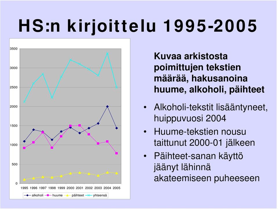 määrää, hakusanoina huume, alkoholi, päihteet Alkoholi-tekstit lisääntyneet, huippuvuosi 2004