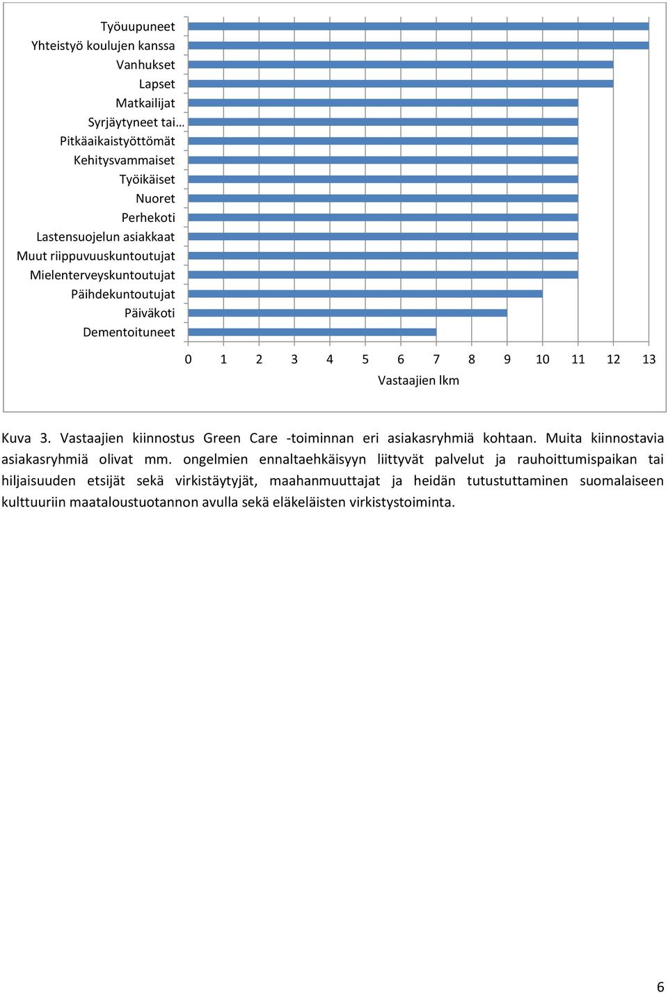 Vastaajien kiinnostus Green Care -toiminnan eri asiakasryhmiä kohtaan. Muita kiinnostavia asiakasryhmiä olivat mm.