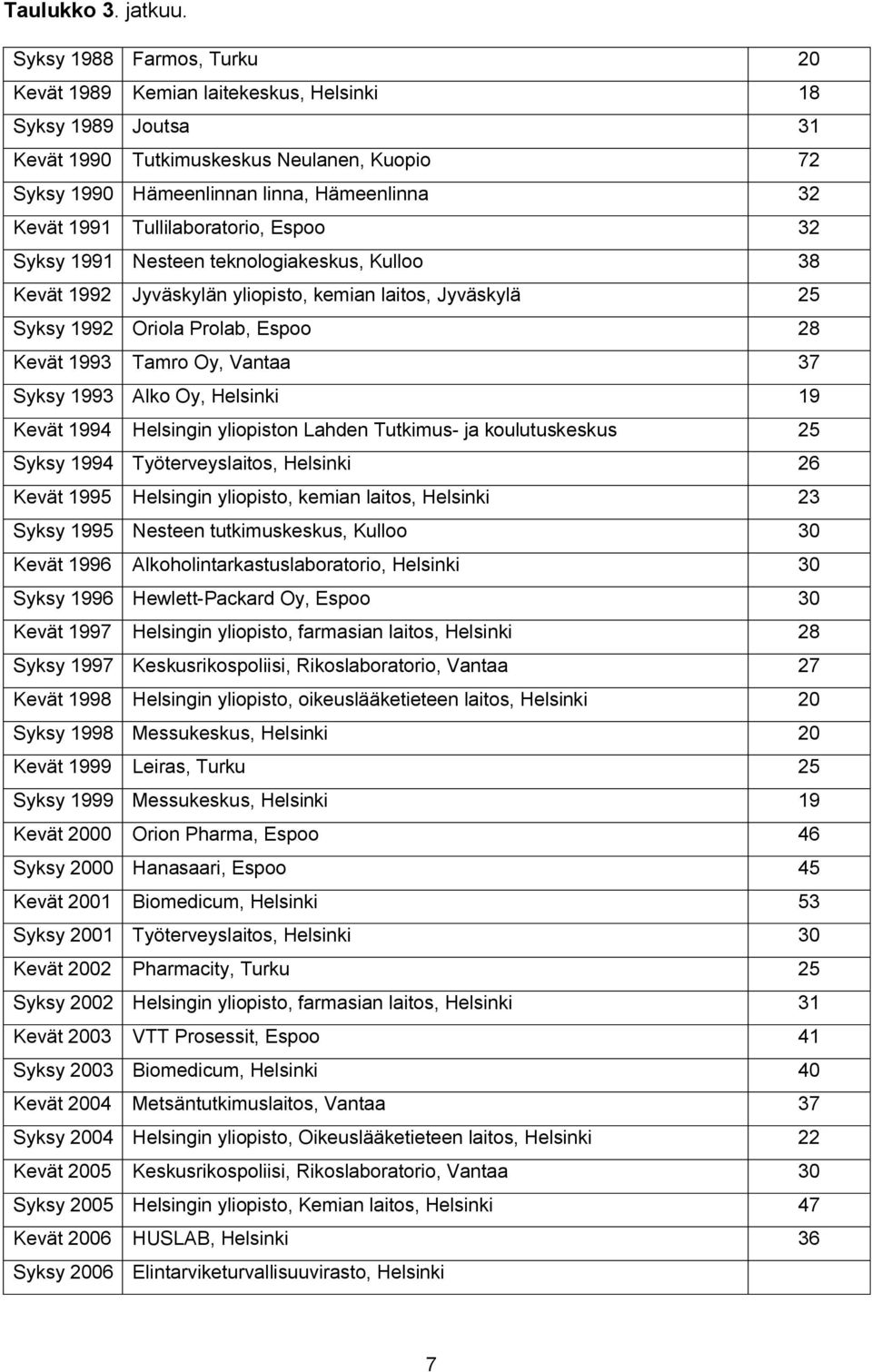 Tullilaboratorio, Espoo 32 Syksy 1991 Nesteen teknologiakeskus, Kulloo 38 Kevät 1992 Jyväskylän yliopisto, kemian laitos, Jyväskylä 25 Syksy 1992 Oriola Prolab, Espoo 28 Kevät 1993 Tamro Oy, Vantaa