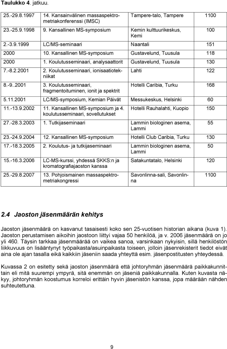 Koulutusseminaari, fragmentoituminen, ionit ja spektrit 100 Lahti 122 Hotelli Caribia, Turku 168 5.11.2001 LC/MS-symposium, Kemian Päivät Messukeskus, Helsinki 60 11.-13.9.2002 11.