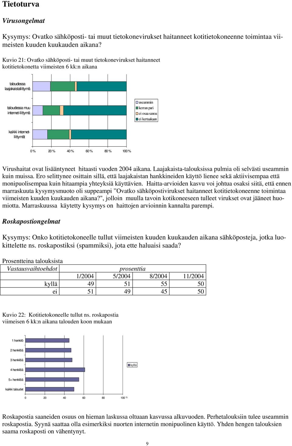 osaa sanoa ei kertaakaan kaikki internetliittymät % % 4 % 6 % 8 % 1 % Virushaitat ovat lisääntyneet hitaasti vuoden 4 aikana. Laajakaista-talouksissa pulmia oli selvästi useammin kuin muissa.